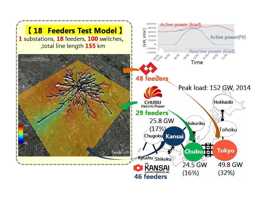 Versatile, distribution system model for electricity consumption simulation by region