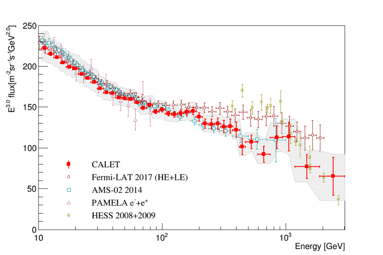 Figure 3： Cosmic-ray all electron (electron+positron) spectrum measured by CALET in an energy range from 10 GeV to 3 TeV. Lateral axis shows the energy of the cosmic-ray electrons and positrons, vertical axis shows the flux multiplied the energy to the power of 3. Data from previous space experiments (Fermi-LAT, AMS-02 and PAMELA) and indirect measurements with a ground-based experiment (HESS) are also shown for comparison.