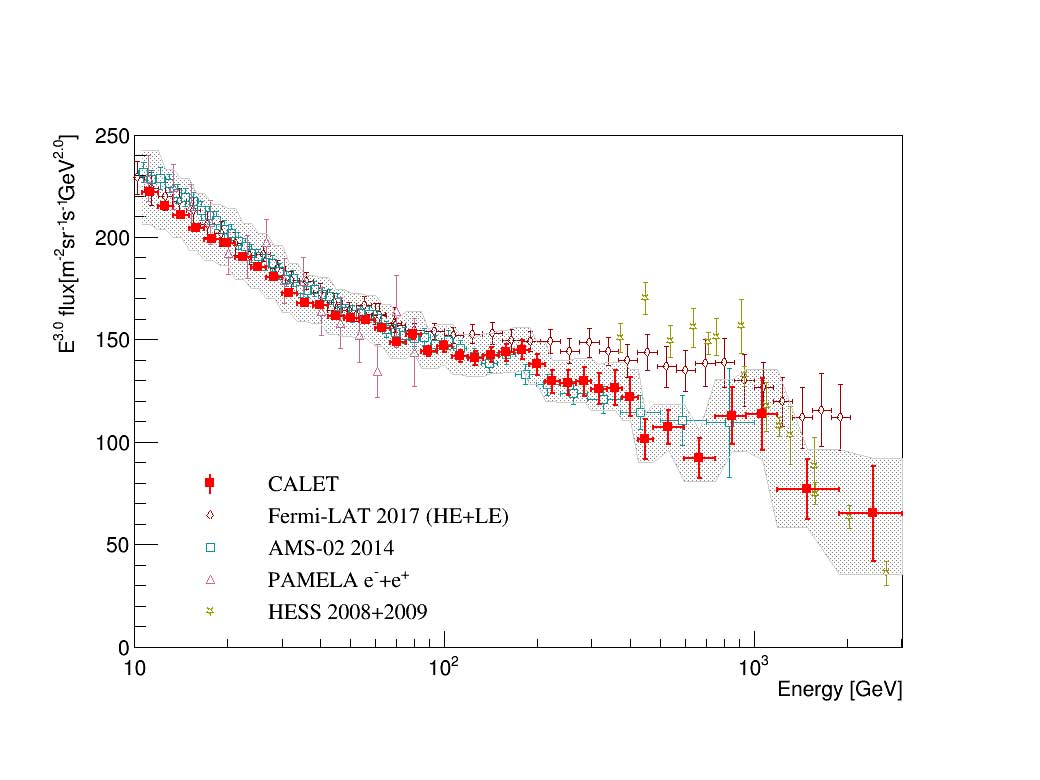 First Detection in Space of 3 TeV Cosmic Ray Electrons in a High-Precision Measurement of the Electron Energy Spectrum by CALET on the International Space Station