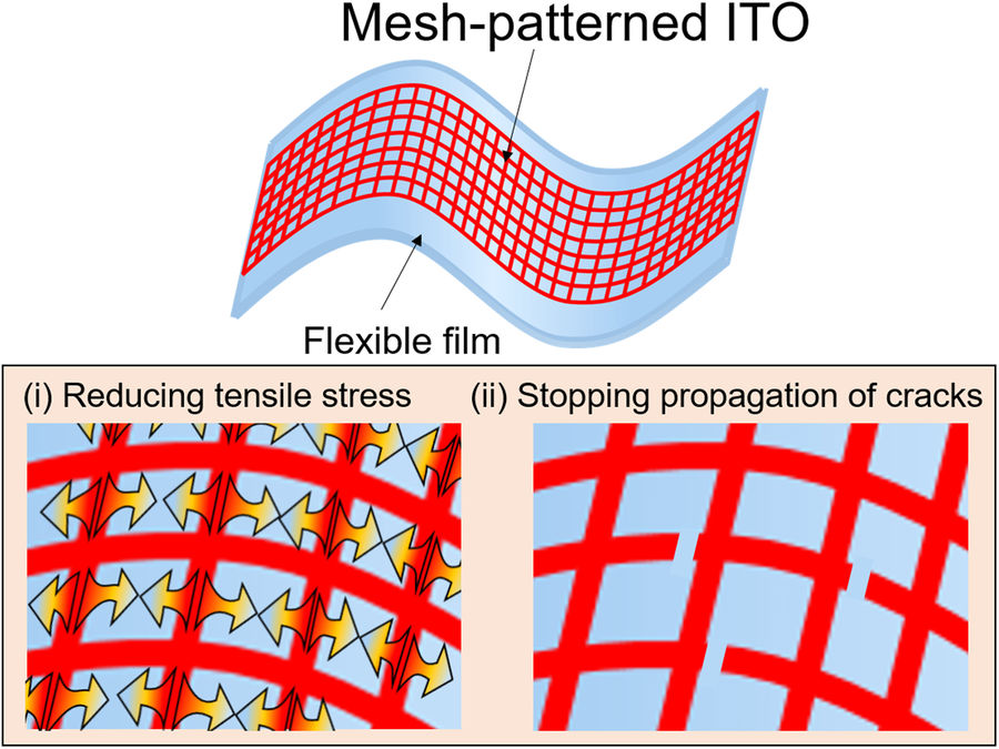 Mesh pattern makes rigid ITO electrodes bendable, attractive for use in flexible electronic devices