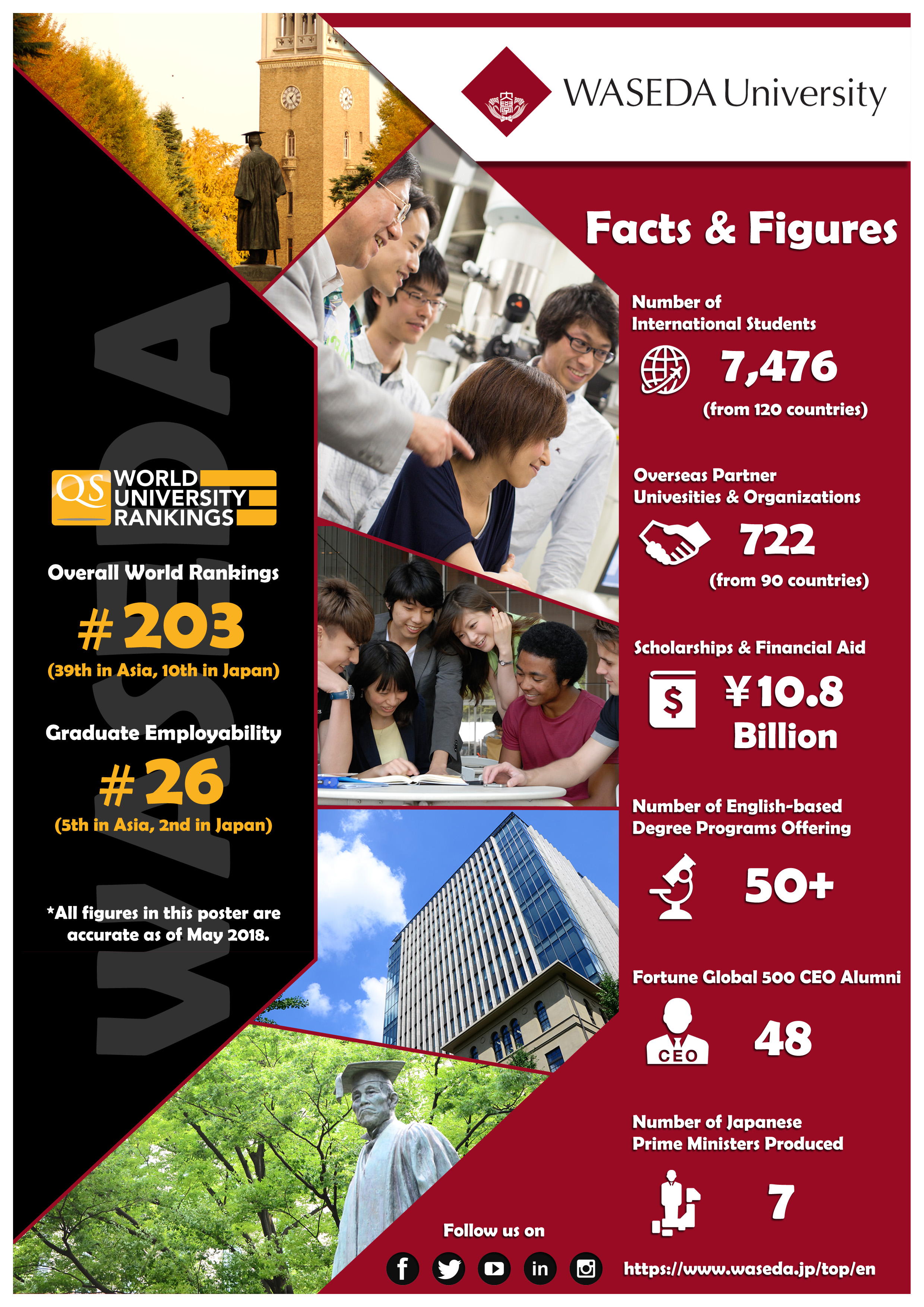 Waseda in numbers: Facts and figures about Waseda University - Waseda ...