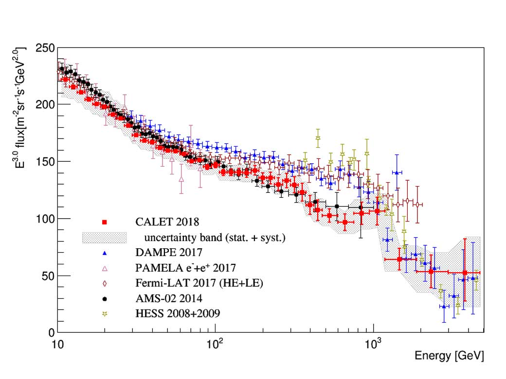 CALET succeeds in direct measurements of cosmic-ray electron spectrum up to 4.8 TeV