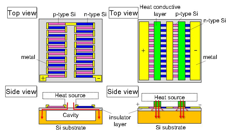 Novel, high power thermoelectric generator to utilize thermal difference of only 5ºC in environmental and body heats