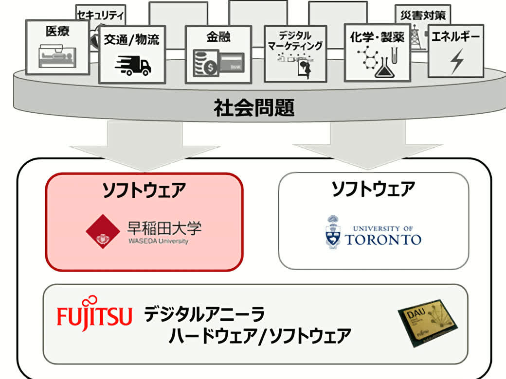 Fujitsu Laboratories and Waseda University agree to comprehensively collaborate on Digital Annealer research