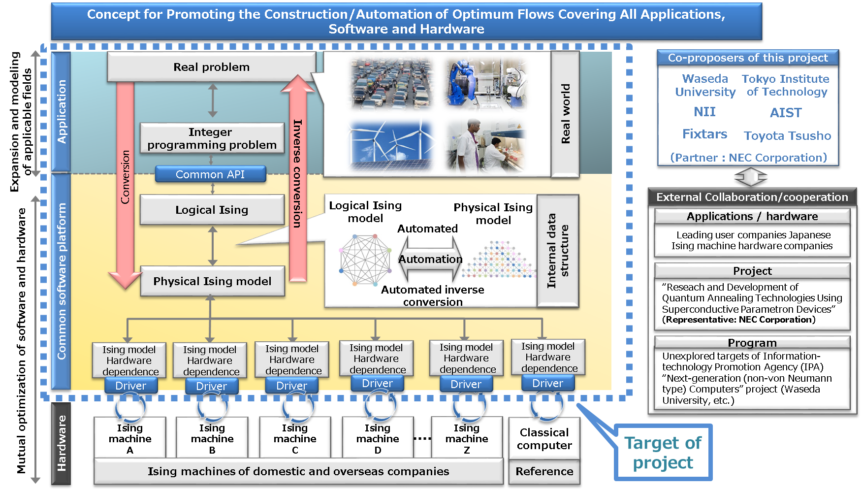 Waseda Selected to Engage in Research and Development of Common Software Platform for Using Quantum Annealing Machines