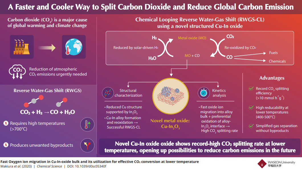 Copper-Indium Oxide: A Faster and Cooler Way to Reduce Our Carbon Footprint