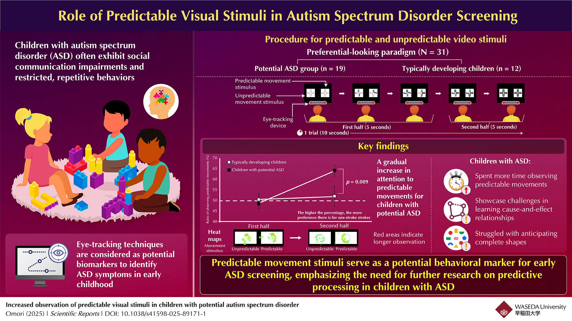 Early detection of autism spectrum disorder through predictable visual stimuli