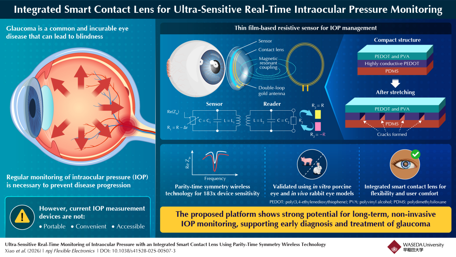 Integrated Smart Contact Lens Technology for Real-Time Intraocular ...